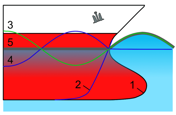 Why do ships have bulbous noses which normally stay under the waterline ...